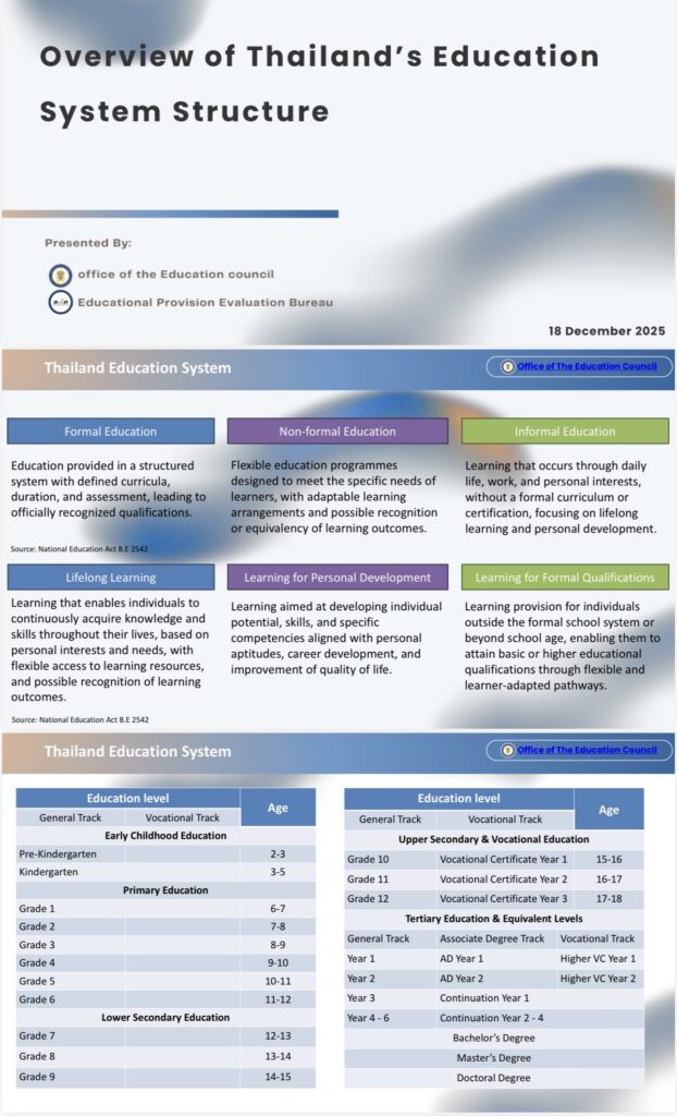 Overview of Thailand's Education System Structure - 1